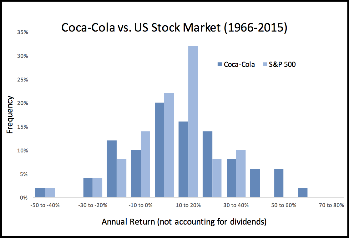 annual returns, Coca-Cola