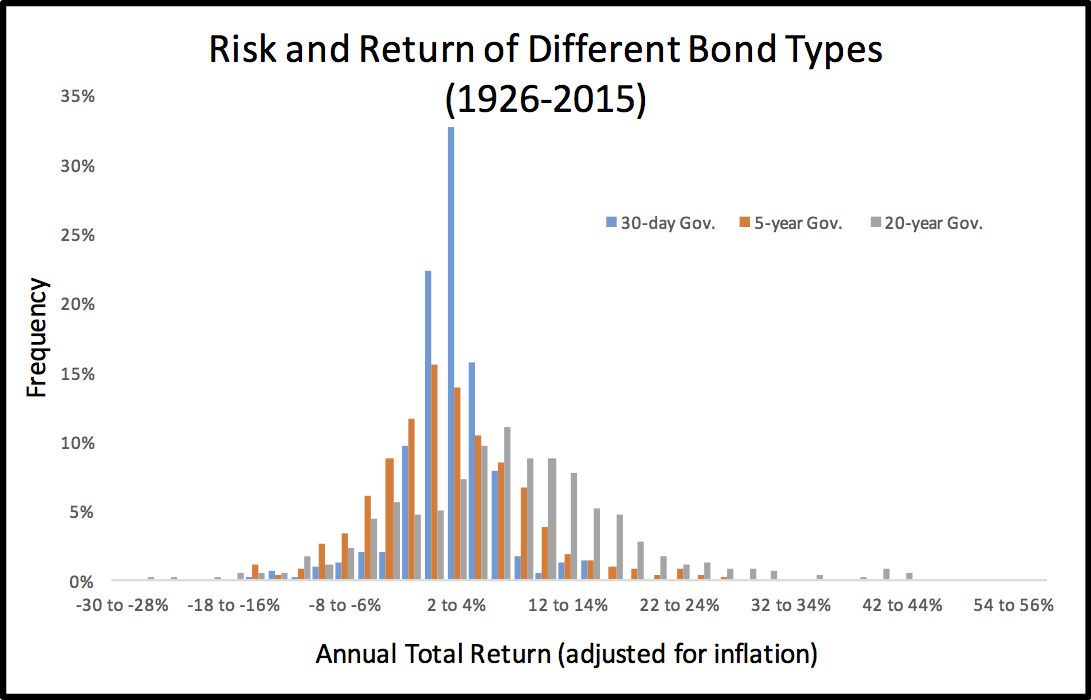 annual returns, different types of bonds