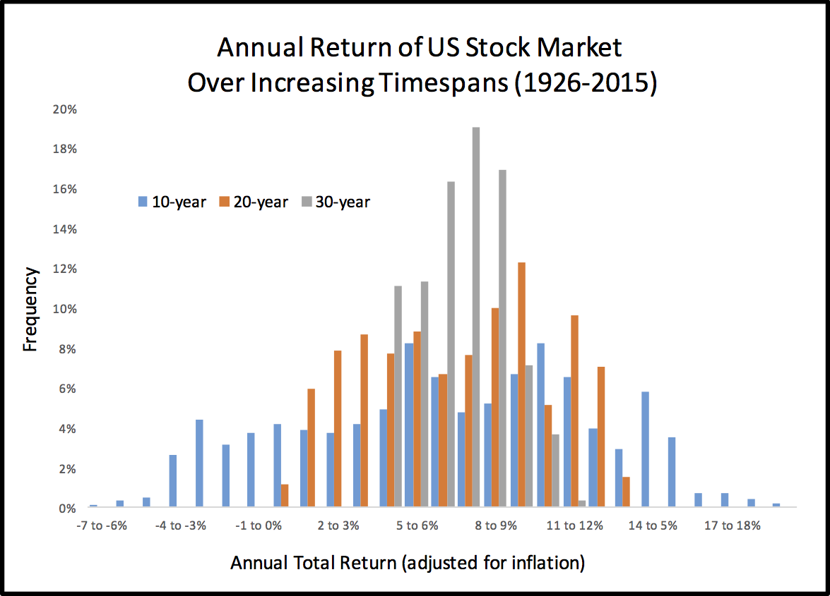annual returns, MSCI USA over different time horizons