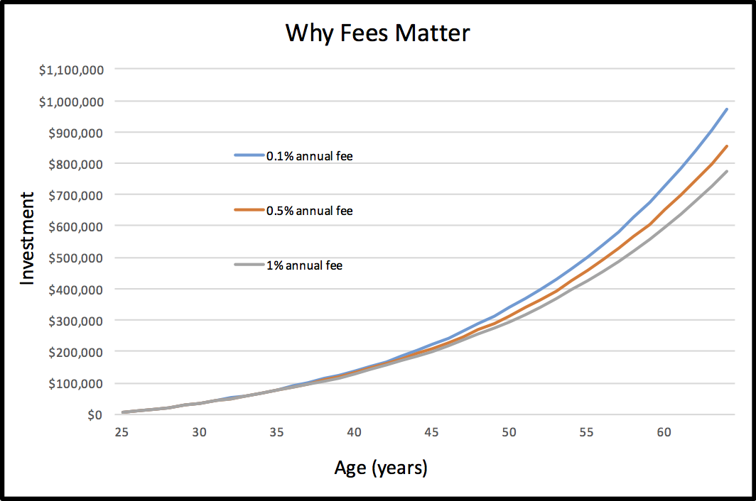 affect of fees on income