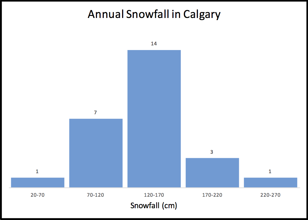 annual snowfall